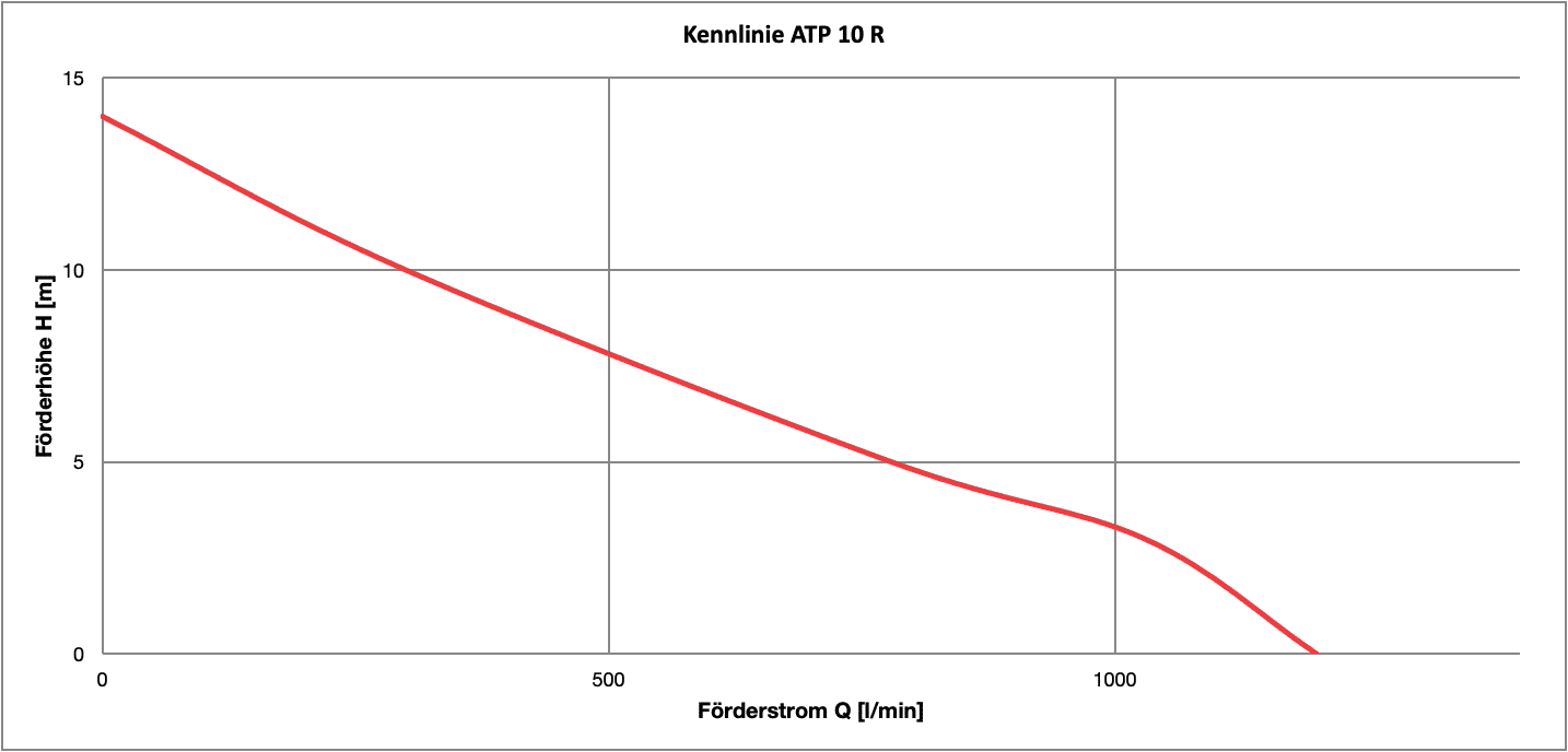 Kennlinie Q/H