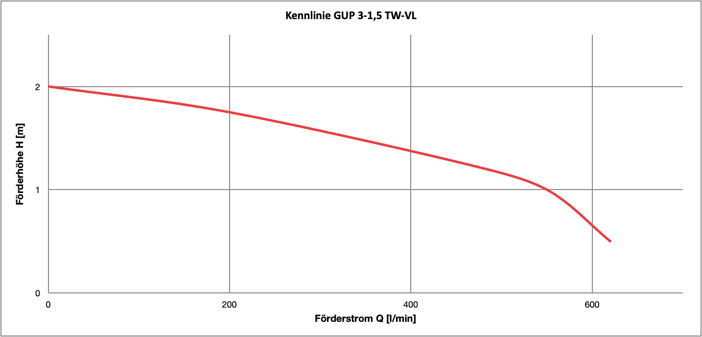 Kennlinie Q/H