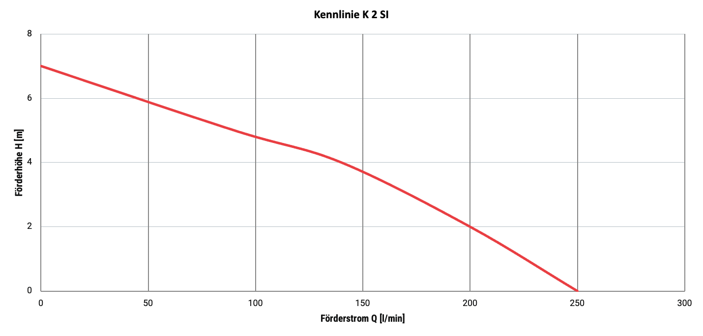 Kennlinie Q/H