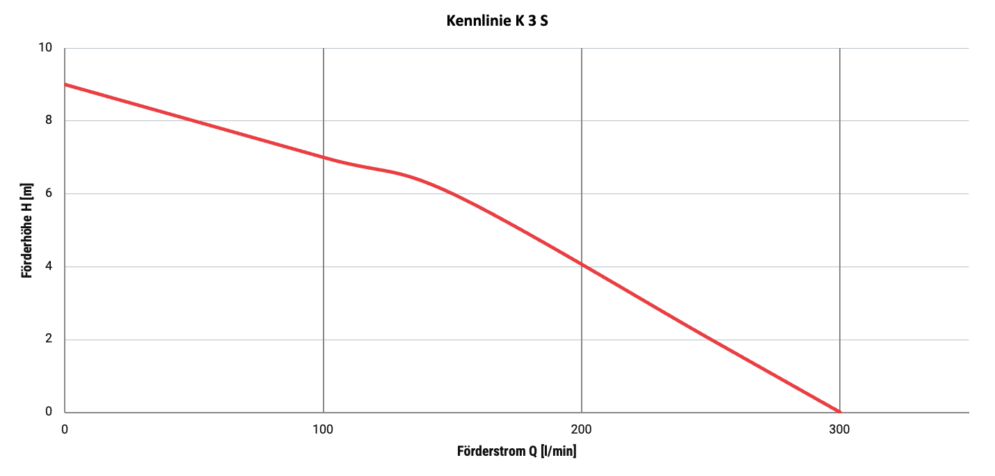 Kennlinie Q/H
