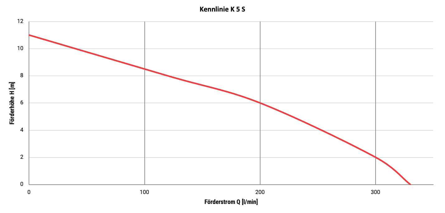 Kennlinie Q/H