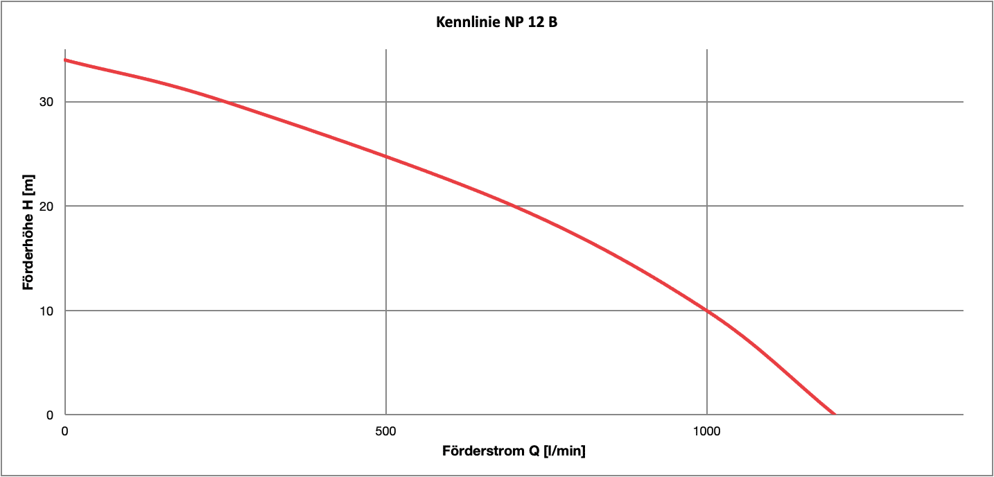 Kennlinie Q/H
