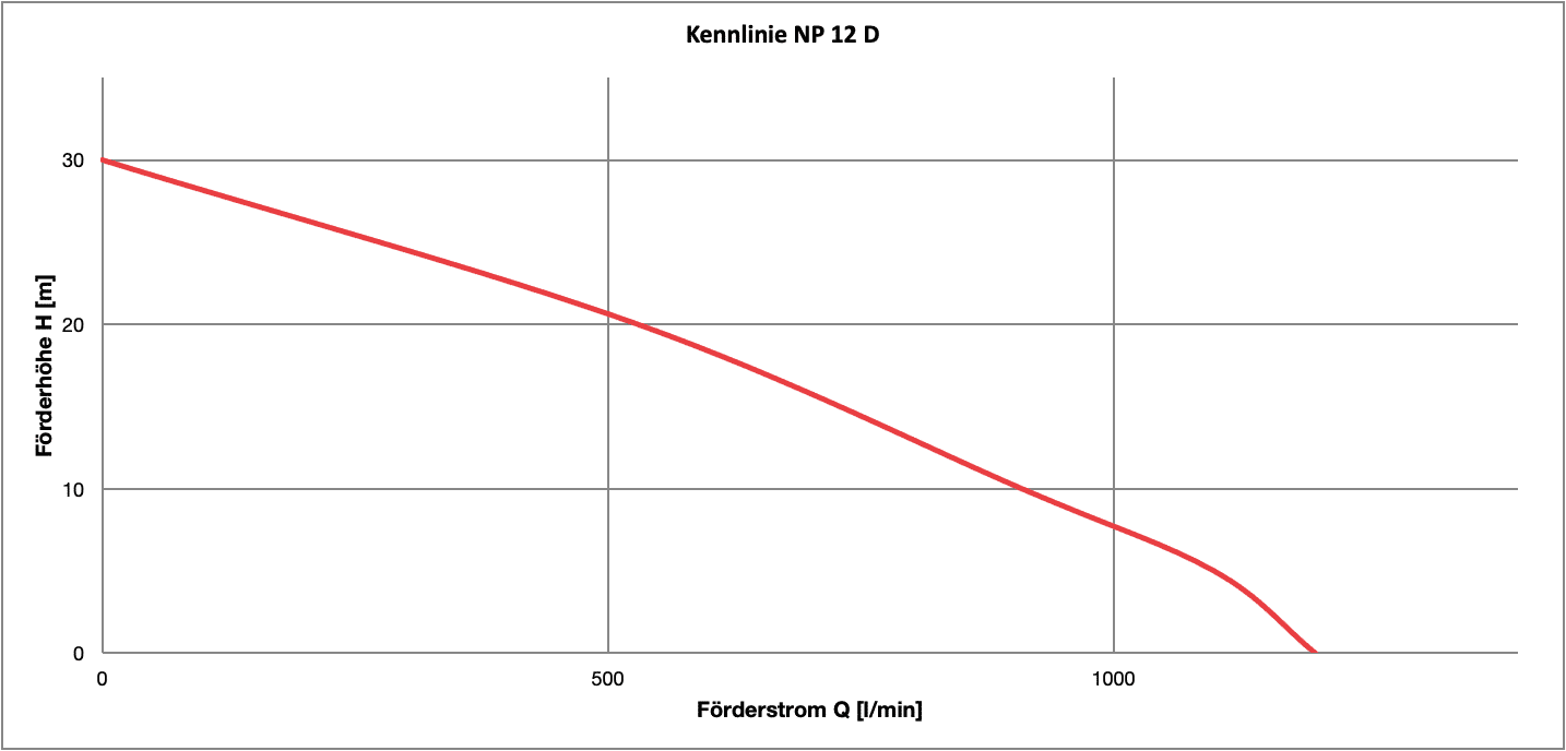 Kennlinie Q/H