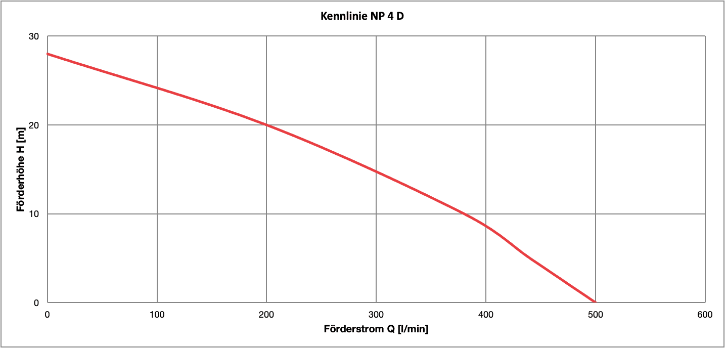 Kennlinie Q/H