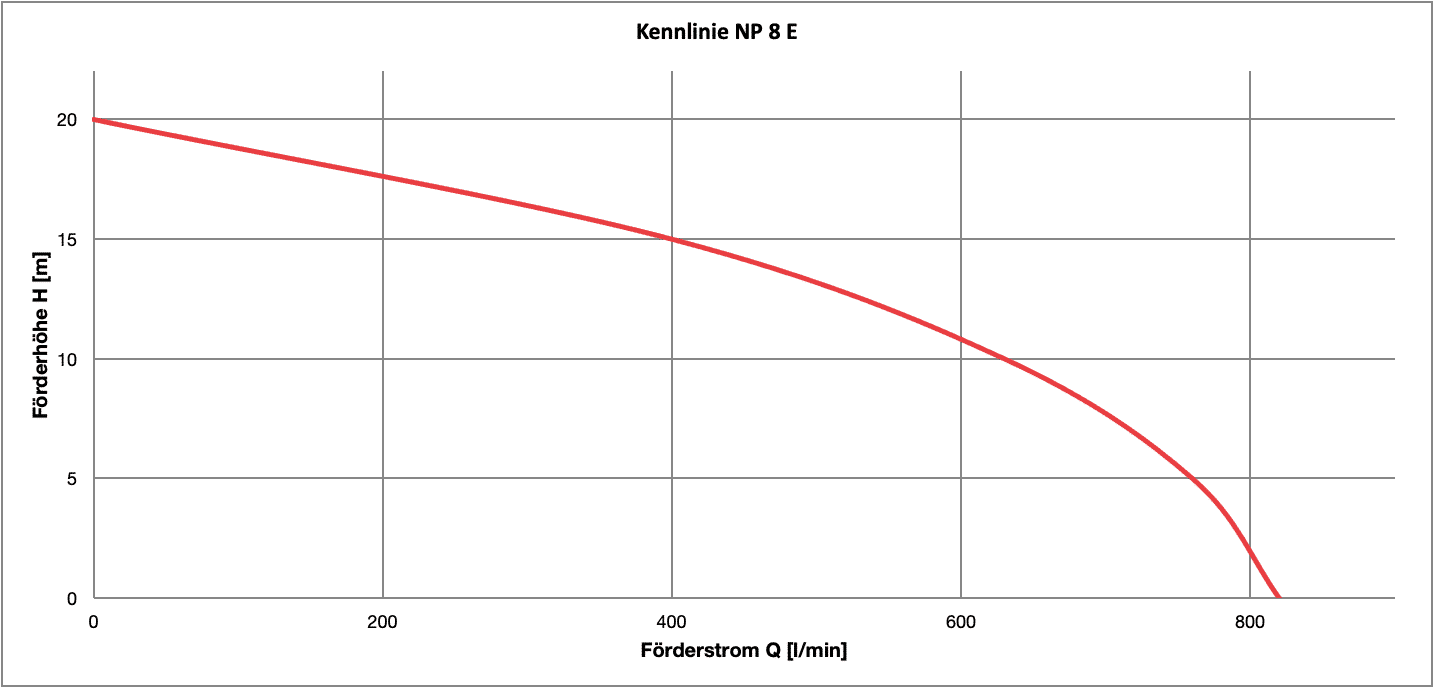 Kennlinie Q/H