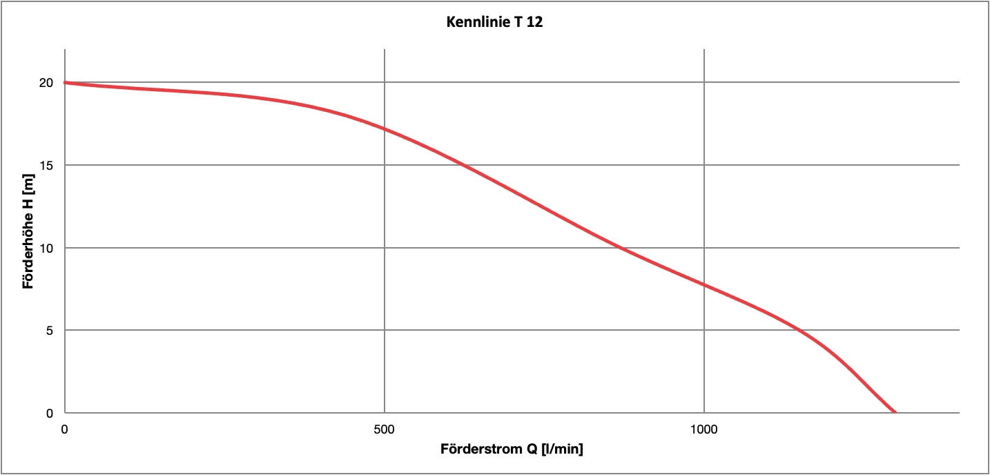 Kennlinie Q/H