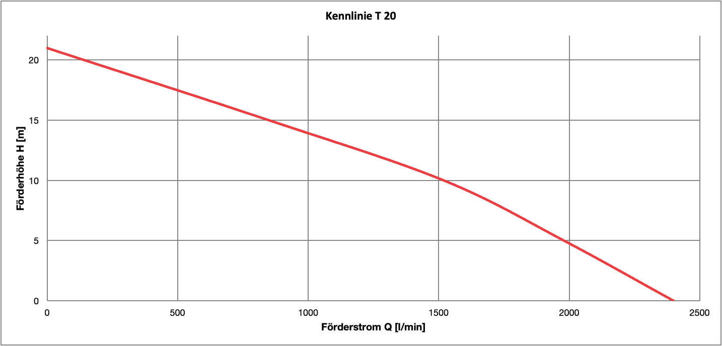 Kennlinie Q/H
