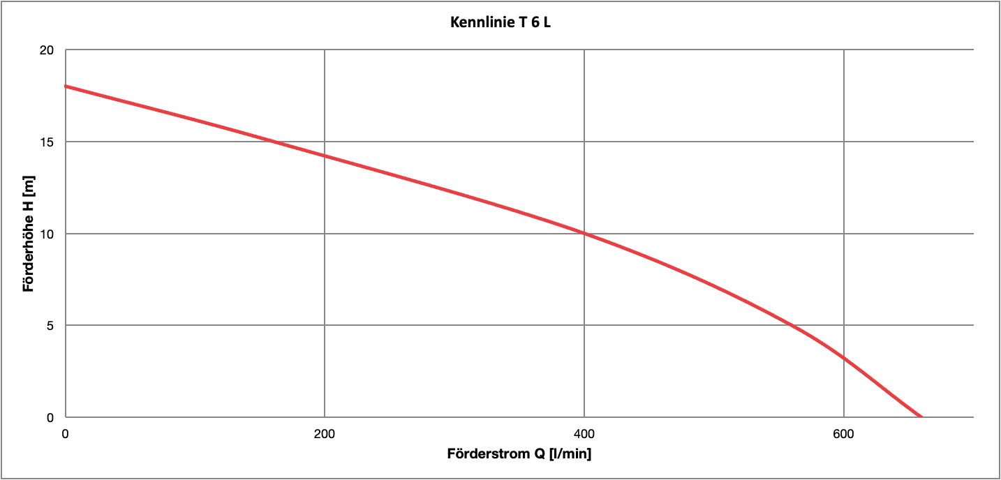 Kennlinie Q/H