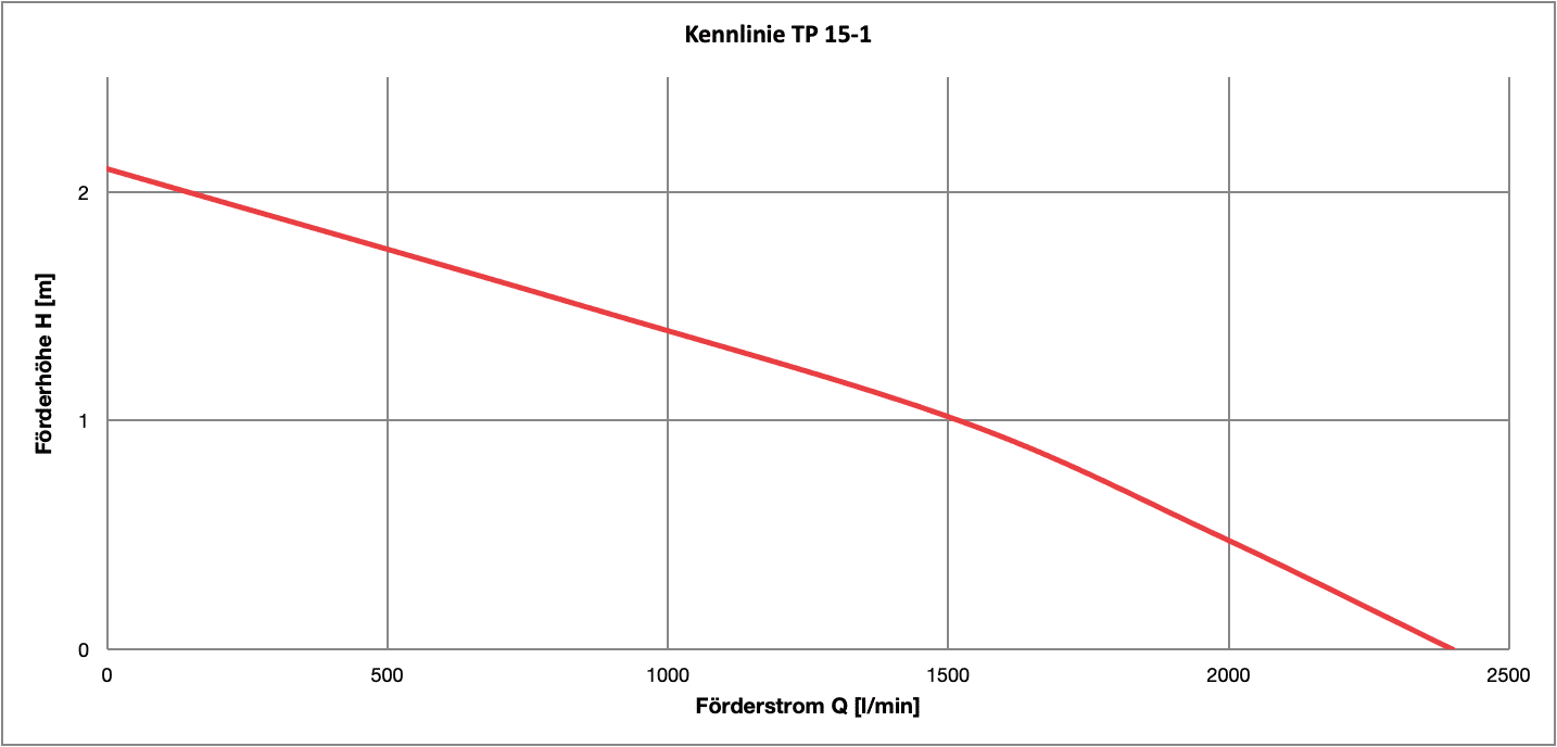 Kennlinie Q/H