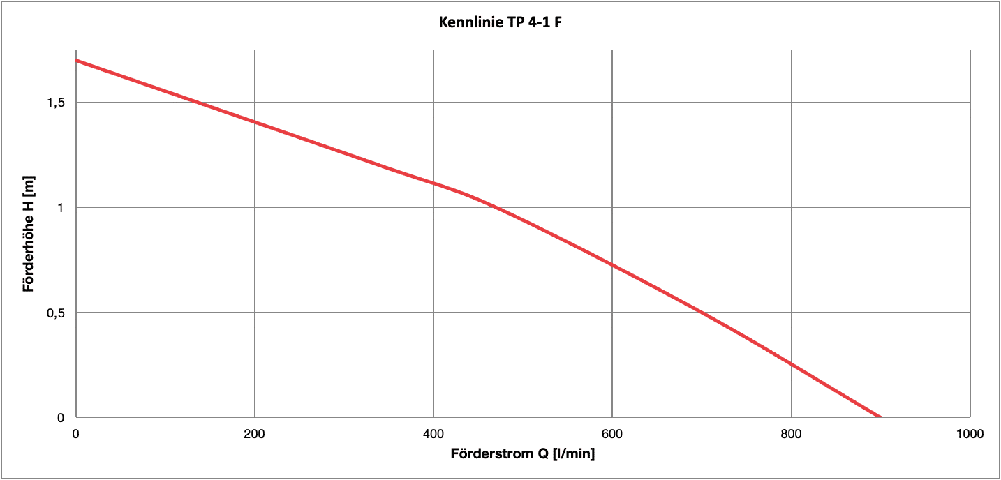 Kennlinie Q/H