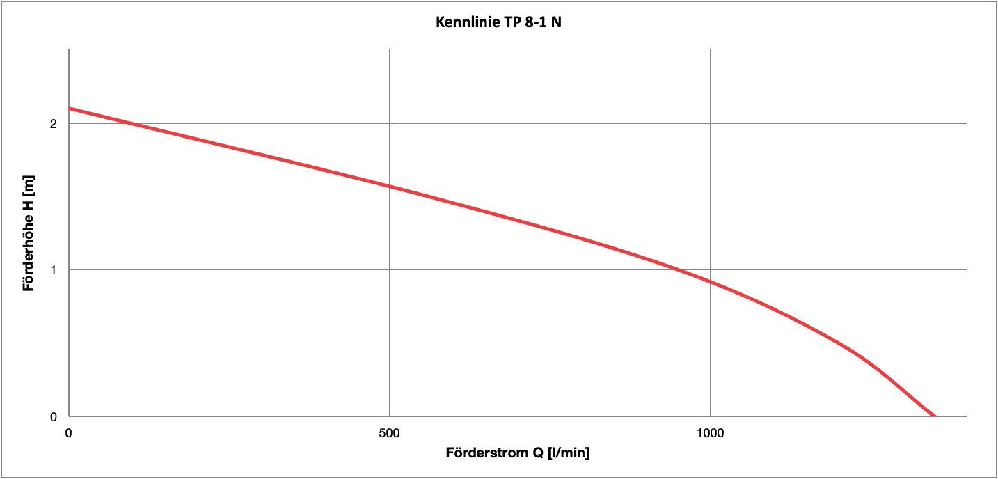 Kennlinie Q/H