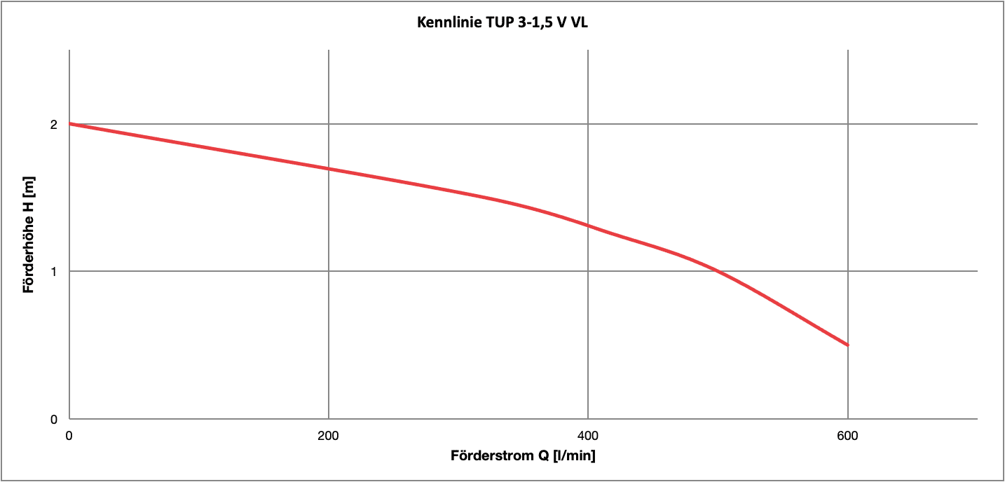 Kennlinie Q/H